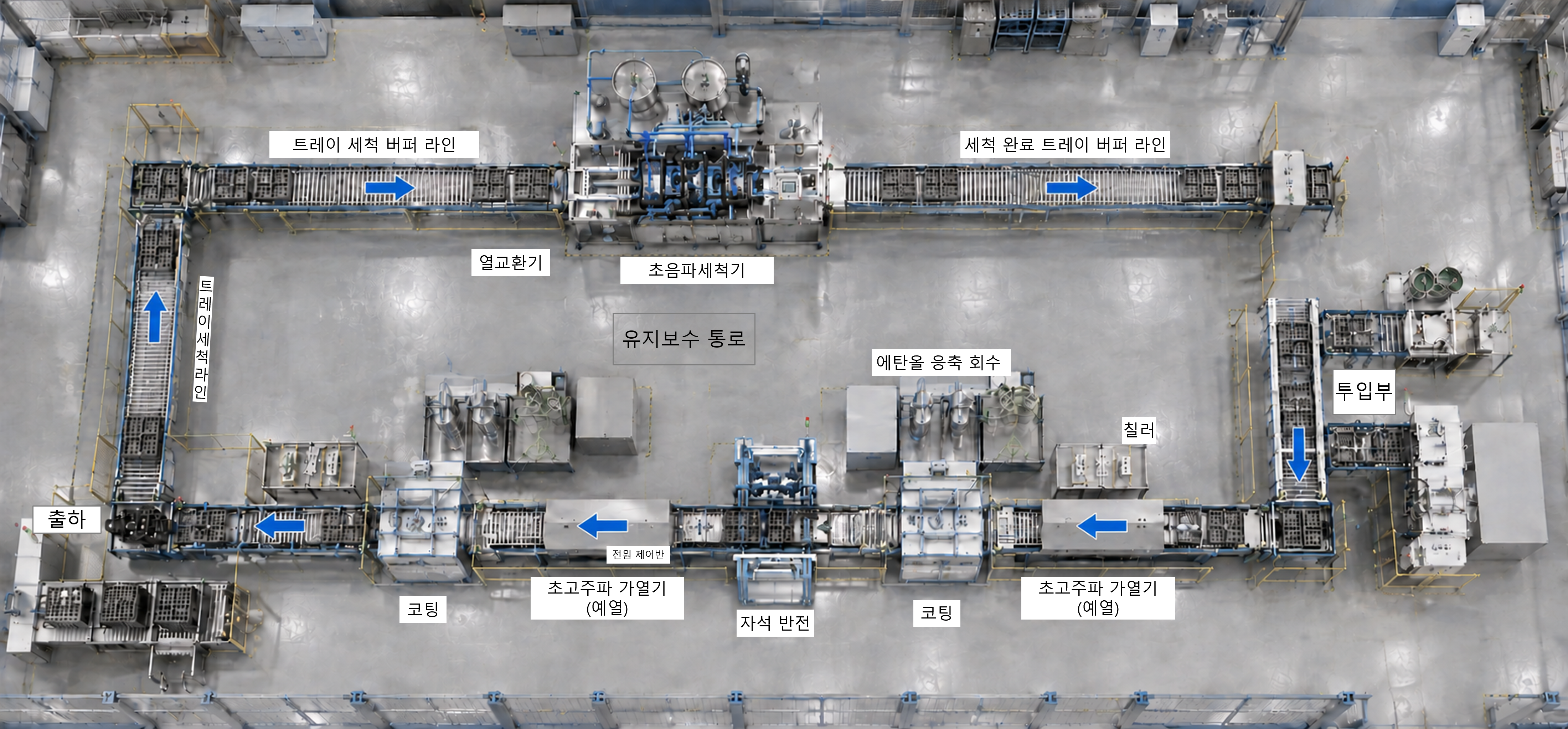 도포 라인 공정 흐름도: 투입부 → 초고주파 가열기(예열) → 코팅 → 자석 반전 → 코팅 → 초고주파 가열기(예열) → 트레이 세척 라인(초음파세척기·열교환기) → 세척 완료 트레이 버퍼 라인 → 출하